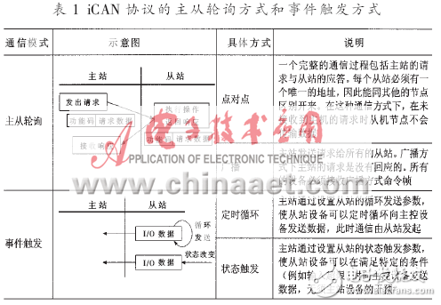 CAN-bus汽車(chē)駕駛狀態(tài)測(cè)量節(jié)點(diǎn)設(shè)計(jì)方案
