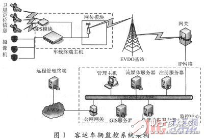 基于GPS定位及3G通信客運車輛監(jiān)控系統(tǒng)設(shè)計解析