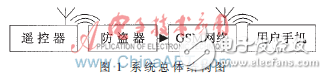 基于GSM的汽車防盜報(bào)警器設(shè)計(jì)解析