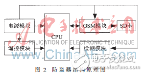 基于GSM的汽車防盜報(bào)警器設(shè)計(jì)解析