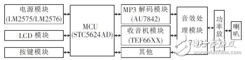 數(shù)字多媒體存儲(chǔ)式智能車載音響系統(tǒng)解析
