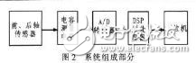基于虛擬儀器技術(shù)的車載電容式稱重傳感器