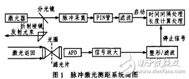 基于二維激光脈沖測距傳感器的動(dòng)態(tài)車輛智能寬高檢測系統(tǒng)