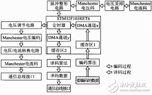 曼徹斯特電壓/電流編譯碼系統(tǒng)設(shè)計(jì)方案
