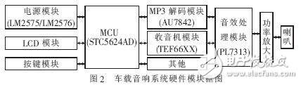 數(shù)字多媒體存儲式智能車載音響系統(tǒng)設計解析