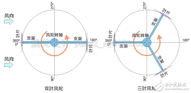 簡析幾種垂直軸風(fēng)力發(fā)電機翼型的調(diào)節(jié)方式