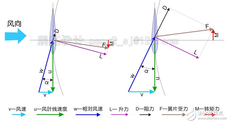 簡析幾種垂直軸風(fēng)力發(fā)電機翼型的調(diào)節(jié)方式