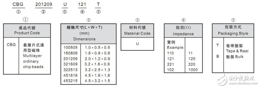 磁珠簡介_磁珠的命名、單位和選型