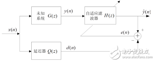 自適應(yīng)濾波器的作用、原理以及相關(guān)應(yīng)用