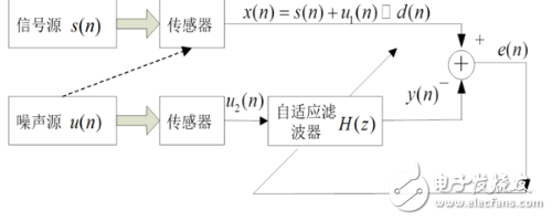 自適應(yīng)濾波器的作用、原理以及相關(guān)應(yīng)用