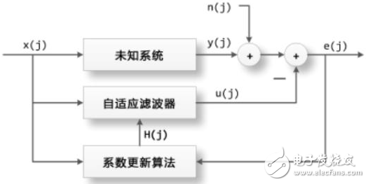 自適應(yīng)濾波器的作用、原理以及相關(guān)應(yīng)用