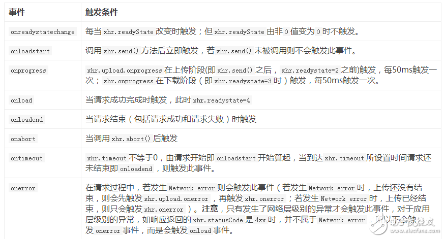 Ajax和XMLHttpRequest基礎知識介紹