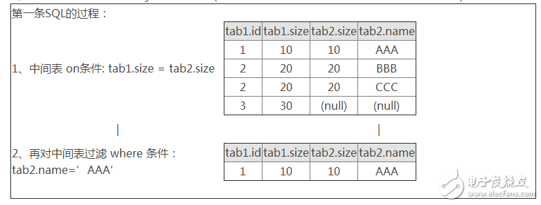 Oracle SQL語(yǔ)句 on和where having的區(qū)別