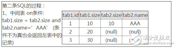 Oracle SQL語(yǔ)句 on和where having的區(qū)別