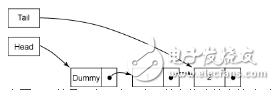 Java多線程總結(jié)之Queue