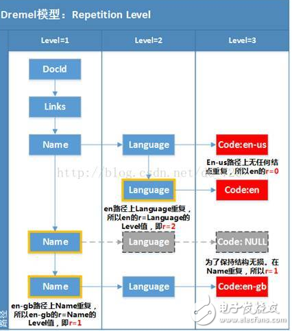 Google Dremel數(shù)據(jù)模型詳解