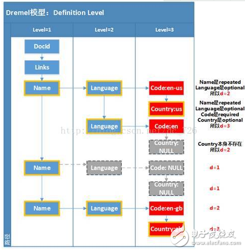 Google Dremel數(shù)據(jù)模型詳解