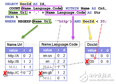 Google Dremel數(shù)據(jù)模型詳解