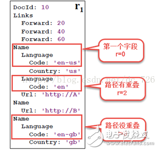Google Dremel數(shù)據(jù)模型詳解