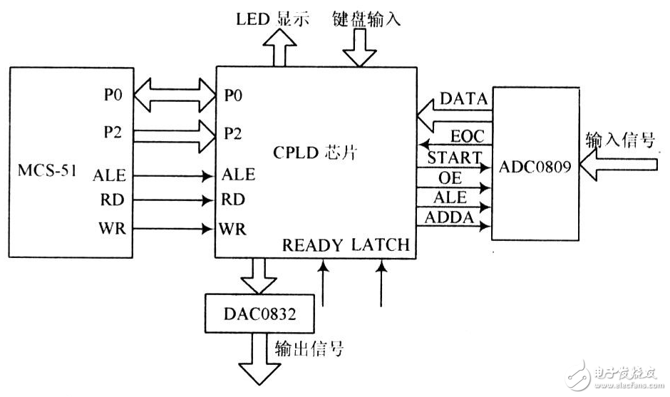 寫(xiě)好CPLD的程序的經(jīng)驗(yàn)總結(jié)