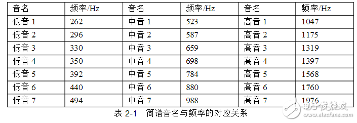 基于FPGA的電子琴設(shè)計(jì)與實(shí)現(xiàn)