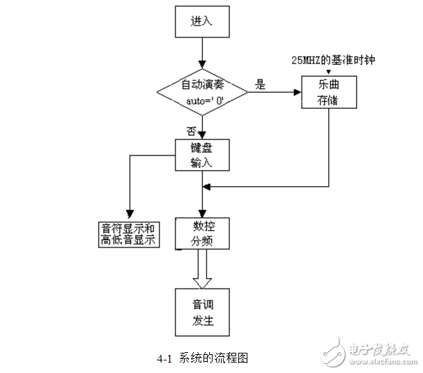 基于FPGA的電子琴設(shè)計(jì)與實(shí)現(xiàn)