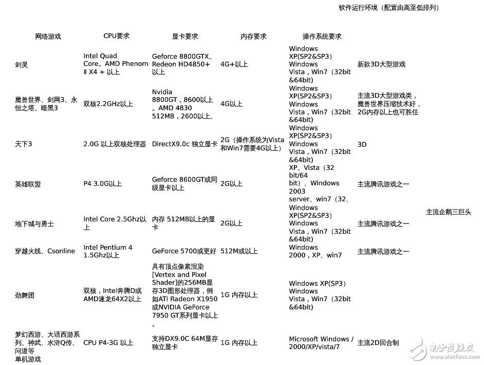 各主流軟件對(duì)硬件要求知識(shí)匯總