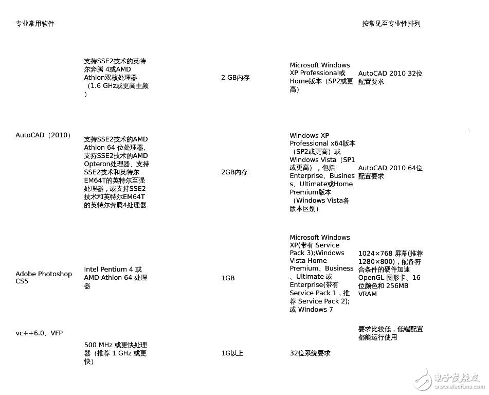 各主流軟件對(duì)硬件要求知識(shí)匯總