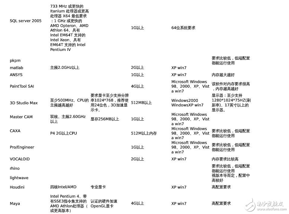 各主流軟件對(duì)硬件要求知識(shí)匯總