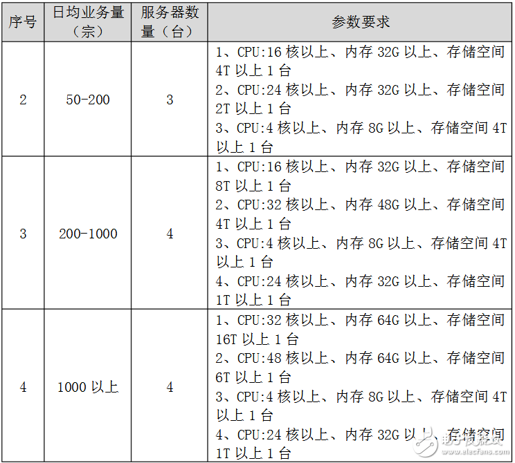 軟件運行硬件環(huán)境要求有哪些？