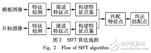 基于SIFT的說話人身份認(rèn)證技術(shù)