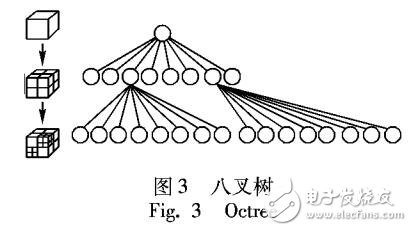 基于八叉樹的工廠模型細(xì)節(jié)裁剪算法