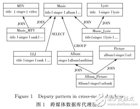 一種對(duì)象代理數(shù)據(jù)庫(kù)的跨類(lèi)查詢優(yōu)化方法
