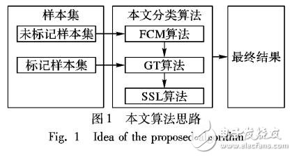 基于C均值聚類(lèi)和圖轉(zhuǎn)導(dǎo)的半監(jiān)督分類(lèi)算法