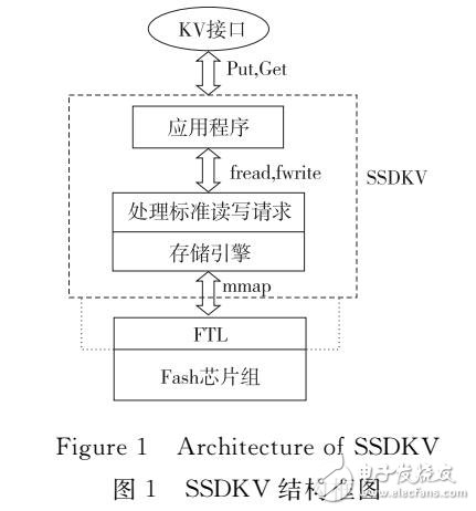 一種SSD友好的鍵值對(duì)存儲(chǔ)系統(tǒng)
