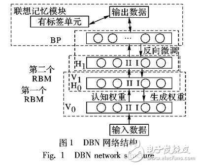 基于SDAE的深度網(wǎng)絡模型