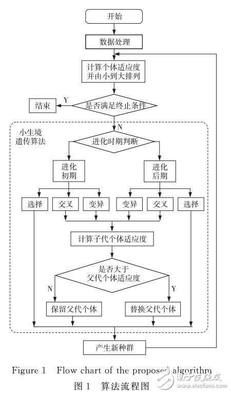 聯(lián)合編碼開銷與安全性能的網(wǎng)絡(luò)編碼優(yōu)化方案