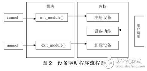 基于ARM9和嵌入式Linux的字符驅(qū)動(dòng)程序開(kāi)發(fā)
