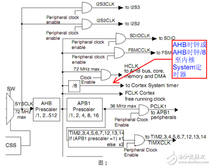 基于STM32滴答時(shí)鐘的設(shè)計(jì)與實(shí)現(xiàn)（帶程序）