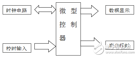 基于STC89C51電子時鐘的課程設(shè)計(jì)