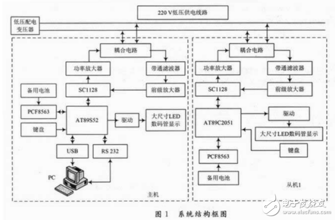 基于低壓電力載波通信技術(shù)實現(xiàn)的同步數(shù)字電子鐘系統(tǒng)