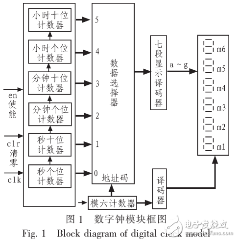 基于VHDL語言的數(shù)字時(shí)鐘的設(shè)計(jì)