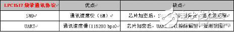 淺談如何設(shè)計(jì)一個在線燒錄方案