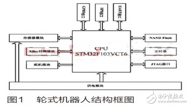一種基于STM32的家庭服務(wù)機(jī)器人系統(tǒng)的設(shè)計方案