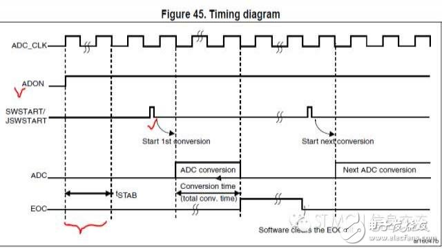 STM32 ADC應(yīng)用要注意的幾點(diǎn)問(wèn)題