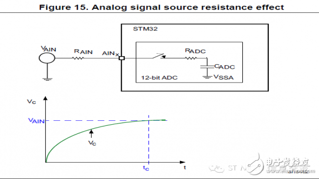 STM32 ADC應(yīng)用要注意的幾點(diǎn)問(wèn)題