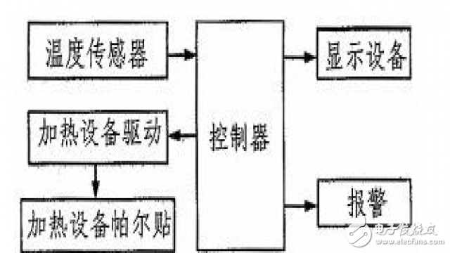 溫度控制系統(tǒng)整體結構