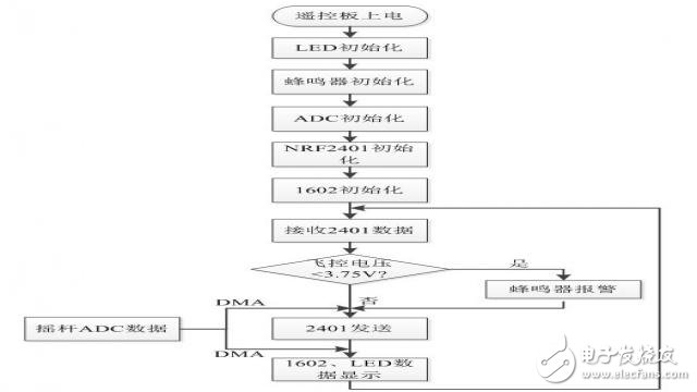 基于STM32的簡(jiǎn)易四軸飛行器系統(tǒng)的設(shè)計(jì)實(shí)現(xiàn)