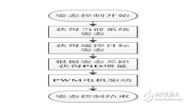 基于STM32的簡(jiǎn)易四軸飛行器系統(tǒng)的設(shè)計(jì)實(shí)現(xiàn)