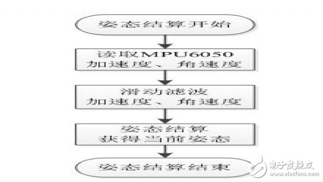 基于STM32的簡(jiǎn)易四軸飛行器系統(tǒng)的設(shè)計(jì)實(shí)現(xiàn)
